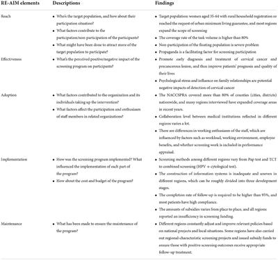 Status quo and problem analysis of cervical cancer screening program in China: Based on RE-AIM framework